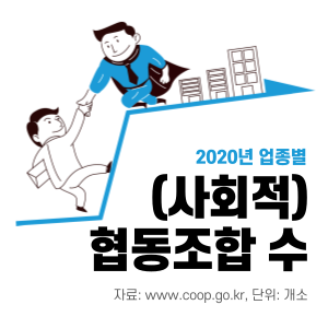 2020년 업종별 (사회적)협동조합 통계